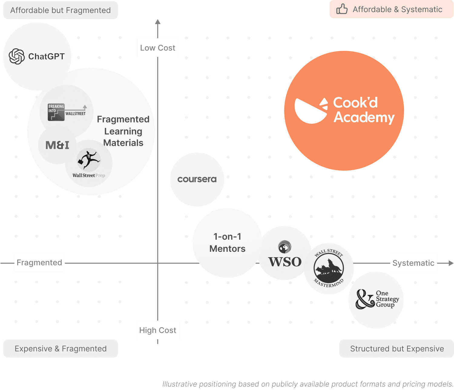 Cook'd Academy positioning versus ChatGPT, M&I, Wall Street Prep, Coursera, 1-on-1 mentors, WSO, Wall Street Mastermind, and One Strategy Group, plotted by cost and how systematic the prep is